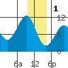 Takoma Cove tide chart for Sunday, January 1, 2023