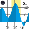 Takoma Cove tide chart for Saturday, January 21, 2023