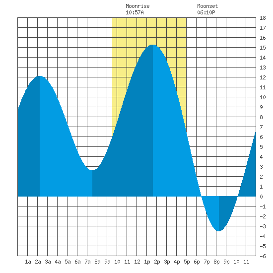 Takoma Cove tide chart for Sunday, January 22, 2023