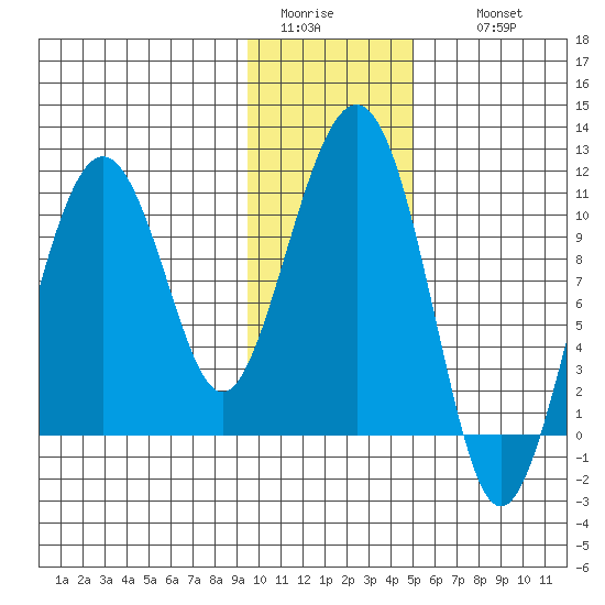 Takoma Cove tide chart for Monday, January 23, 2023