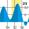 Takoma Cove tide chart for Monday, January 23, 2023