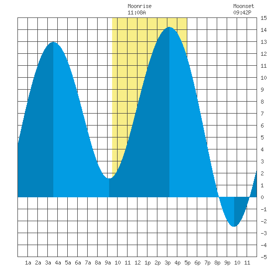 Takoma Cove tide chart for Tuesday, January 24, 2023