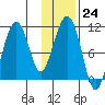 Takoma Cove tide chart for Tuesday, January 24, 2023