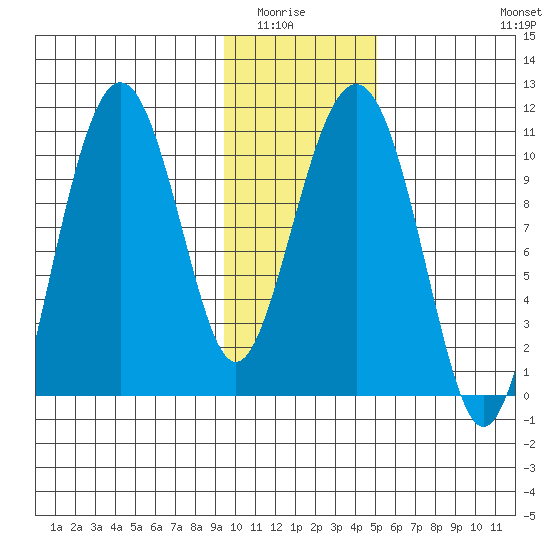Takoma Cove tide chart for Wednesday, January 25, 2023