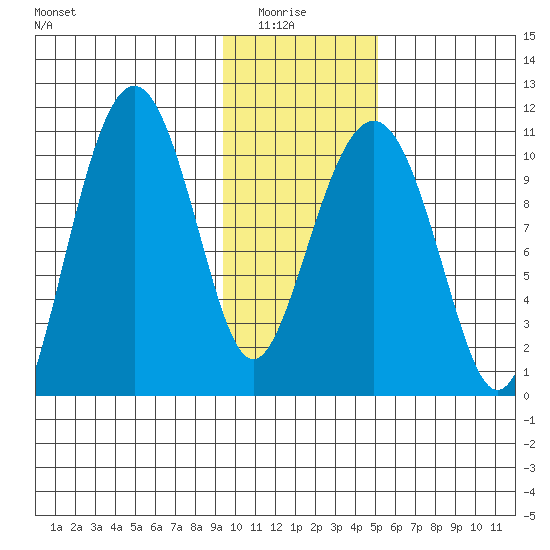Takoma Cove tide chart for Thursday, January 26, 2023