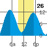 Takoma Cove tide chart for Thursday, January 26, 2023