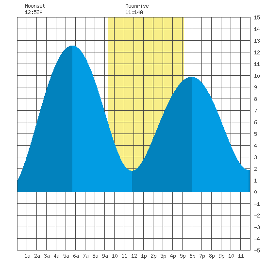Takoma Cove tide chart for Friday, January 27, 2023