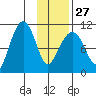Takoma Cove tide chart for Friday, January 27, 2023