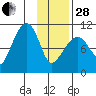 Takoma Cove tide chart for Saturday, January 28, 2023