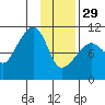 Takoma Cove tide chart for Sunday, January 29, 2023