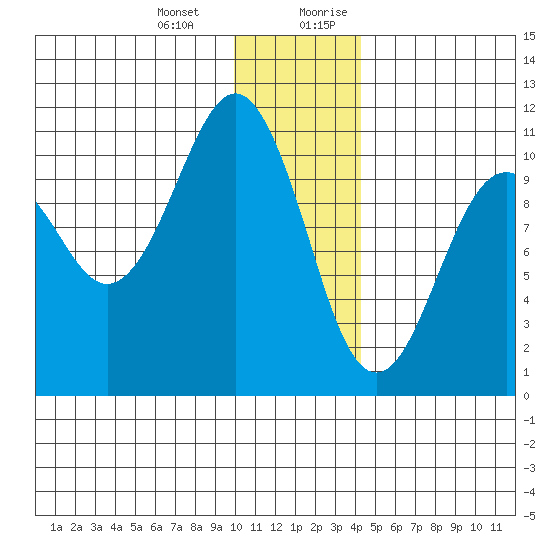 Takoma Cove tide chart for Monday, January 2, 2023