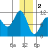 Takoma Cove tide chart for Monday, January 2, 2023