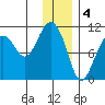 Takoma Cove tide chart for Wednesday, January 4, 2023