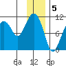 Takoma Cove tide chart for Thursday, January 5, 2023