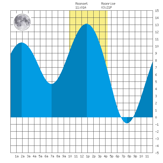 Takoma Cove tide chart for Friday, January 6, 2023