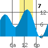 Takoma Cove tide chart for Saturday, January 7, 2023