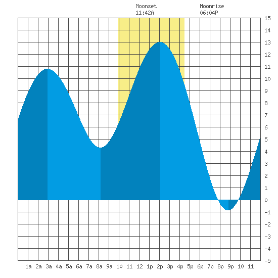 Takoma Cove tide chart for Sunday, January 8, 2023