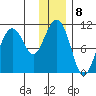 Takoma Cove tide chart for Sunday, January 8, 2023