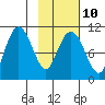 Takoma Cove tide chart for Friday, February 10, 2023