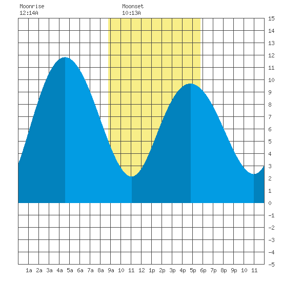 Takoma Cove tide chart for Saturday, February 11, 2023