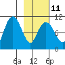 Takoma Cove tide chart for Saturday, February 11, 2023