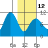 Takoma Cove tide chart for Sunday, February 12, 2023