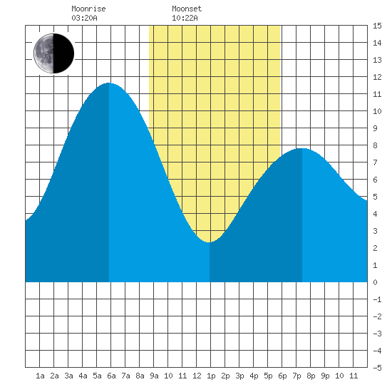 Takoma Cove tide chart for Monday, February 13, 2023