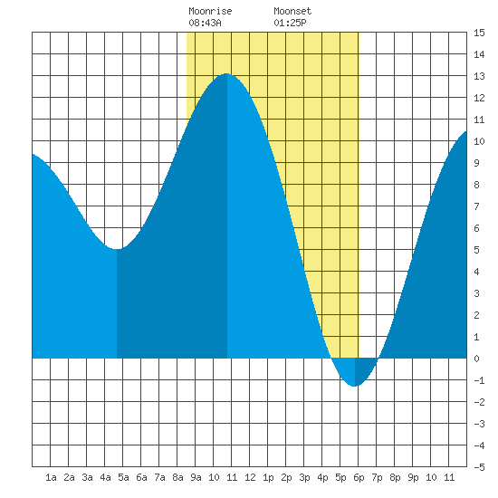 Takoma Cove tide chart for Friday, February 17, 2023