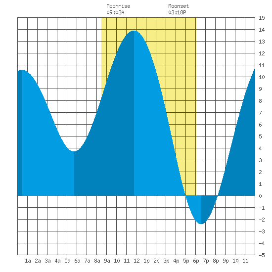 Takoma Cove tide chart for Saturday, February 18, 2023