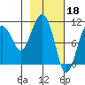 Takoma Cove tide chart for Saturday, February 18, 2023
