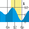 Takoma Cove tide chart for Wednesday, February 1, 2023