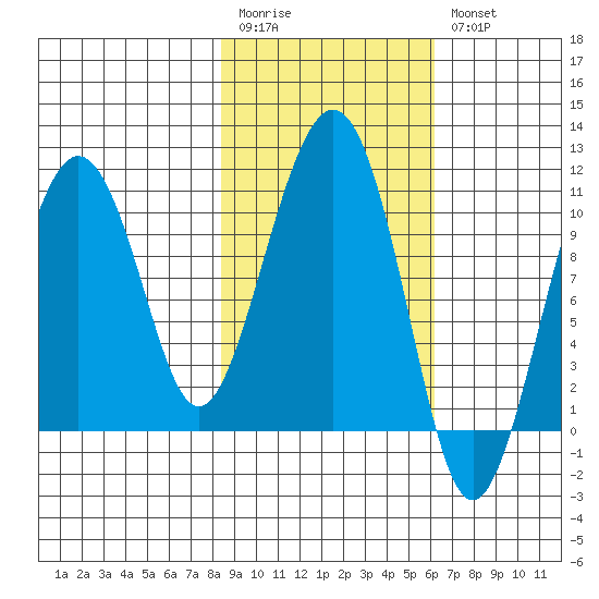 Takoma Cove tide chart for Monday, February 20, 2023