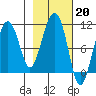 Takoma Cove tide chart for Monday, February 20, 2023