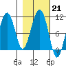 Takoma Cove tide chart for Tuesday, February 21, 2023