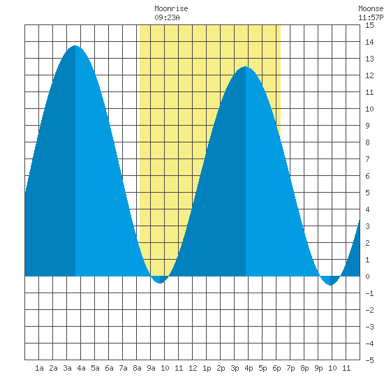Takoma Cove tide chart for Thursday, February 23, 2023