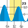 Takoma Cove tide chart for Thursday, February 23, 2023
