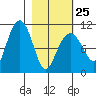 Takoma Cove tide chart for Saturday, February 25, 2023