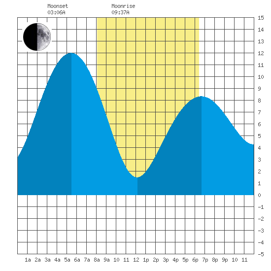 Takoma Cove tide chart for Sunday, February 26, 2023