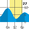 Takoma Cove tide chart for Monday, February 27, 2023