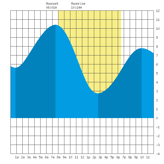 Takoma Cove tide chart for Tuesday, February 28, 2023