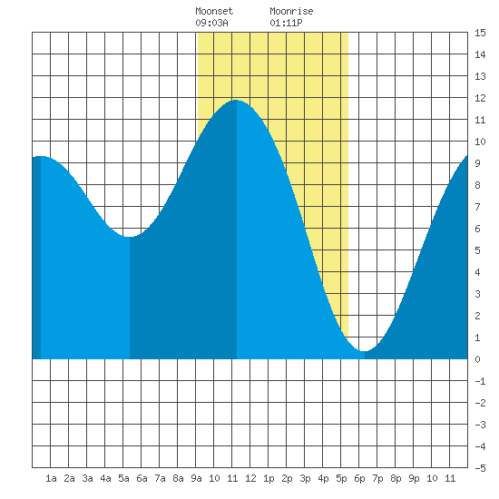 Takoma Cove tide chart for Thursday, February 2, 2023