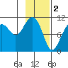 Takoma Cove tide chart for Thursday, February 2, 2023