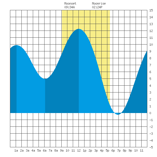 Takoma Cove tide chart for Friday, February 3, 2023