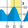 Takoma Cove tide chart for Friday, February 3, 2023