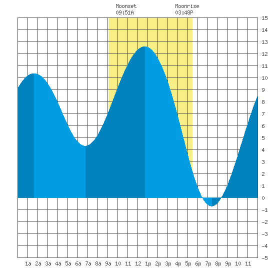 Takoma Cove tide chart for Saturday, February 4, 2023
