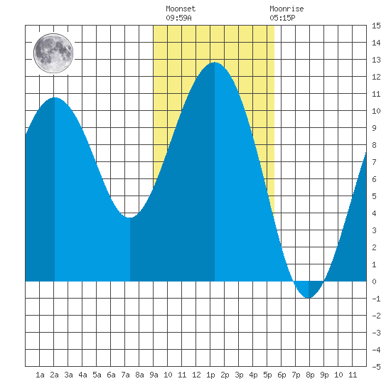 Takoma Cove tide chart for Sunday, February 5, 2023
