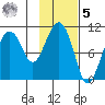 Takoma Cove tide chart for Sunday, February 5, 2023