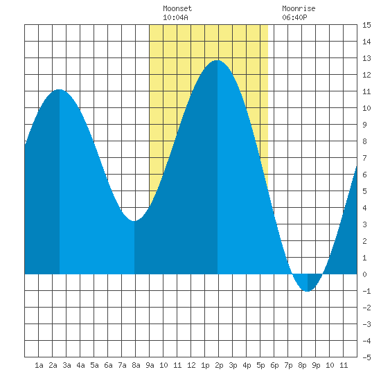 Takoma Cove tide chart for Monday, February 6, 2023