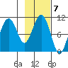 Takoma Cove tide chart for Tuesday, February 7, 2023