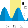 Takoma Cove tide chart for Thursday, February 9, 2023